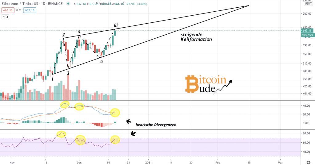 Ethereum Kurs, ETH Kurs