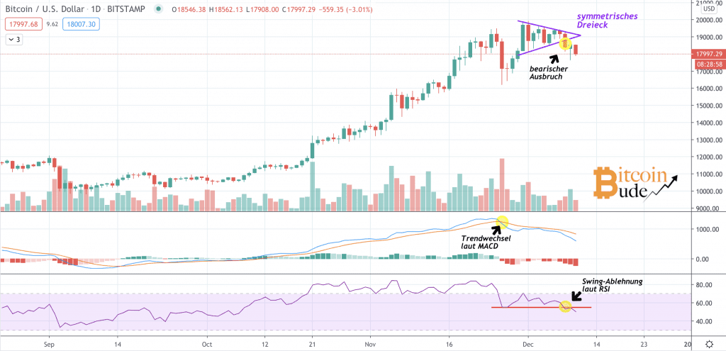 Bitcoin Kurs Analyse, BTC Kurs