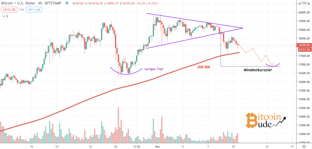 Bitcoin Kurs Analyse, BTC Kurs