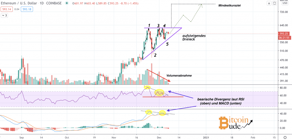 Ethereum Kurs, ETH Kurs