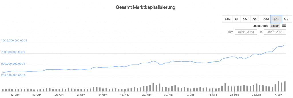 Entwicklung der Marktkapitalisierung des Crypto-Marktes in den letzten 90 Tagen