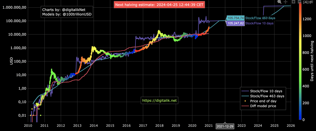 Bitcoin Kurs Prognose mit dem Stock-2-Flow Modell mit Fokus auf Ende 2021