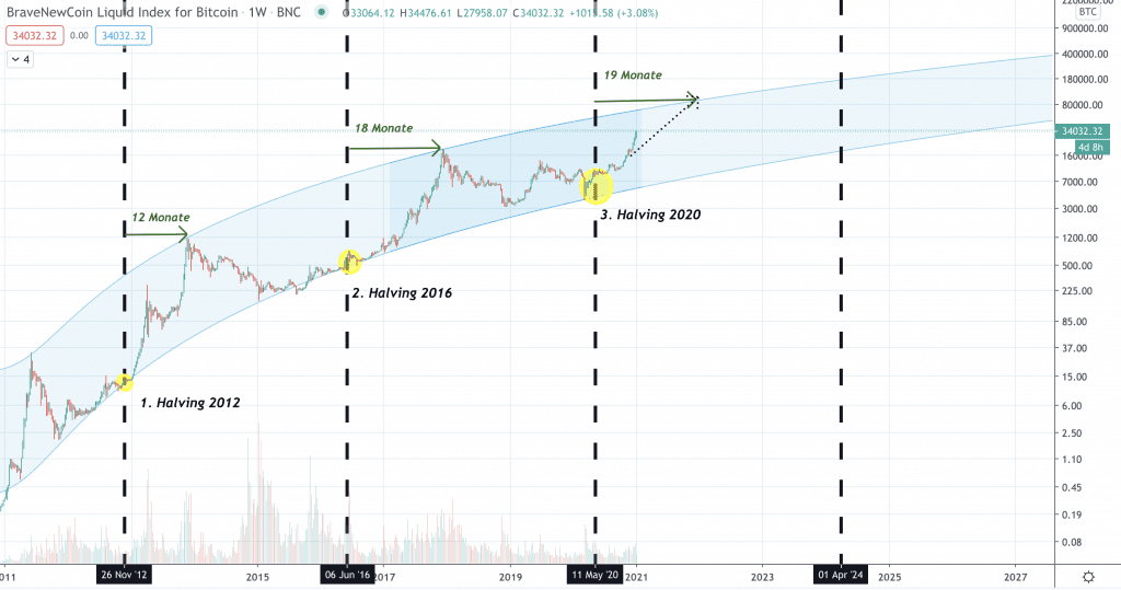 Bitcoin Kurs Prognose mit Hilfe des Yope Channel.