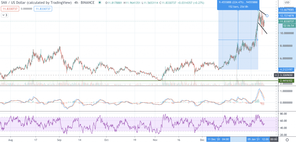 SNX/USD 4H-Chart zeigt aktuell eine Bullflag für den Synthetik Kurs