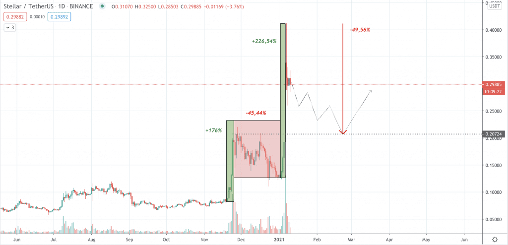 XML Kurs Chart (Stand 10. Januar 21) zeigt Wimpelformation auf dem 1H-Chart