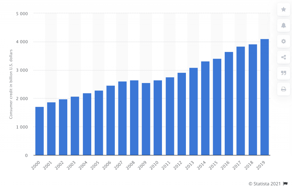Statistik über die ausstehenden Verbraucherkrediten in der USA in den vergangenen Jahren