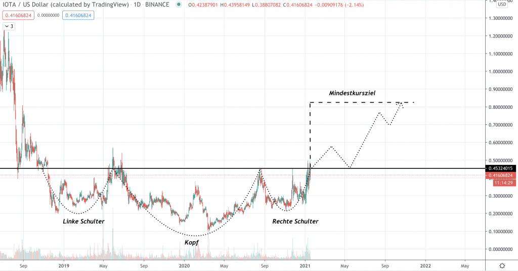 IOTA Prognose 2021 anhand einer Kopf-Schulter-Formation auf dem Tages-Chart