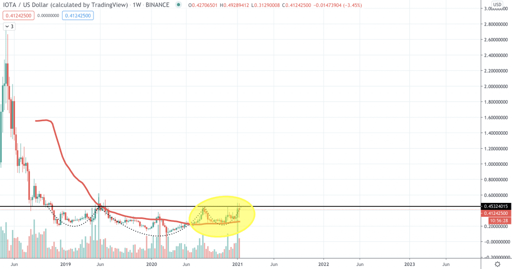 IOTA Kurs durchbricht die 50-MA-Linie auf dem Wochen-Chart nach oben