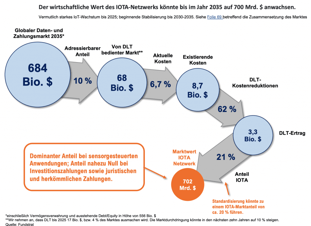 Grafik zur IOTA Kurs Prognose 2035 von Fundstrat