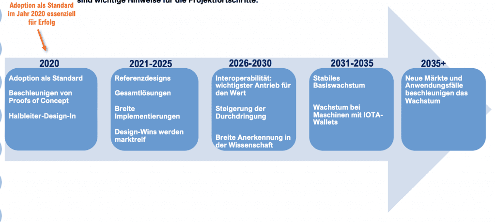 Meilensteine für die IOTA Kurs Prognose 2035 von Fundstrat