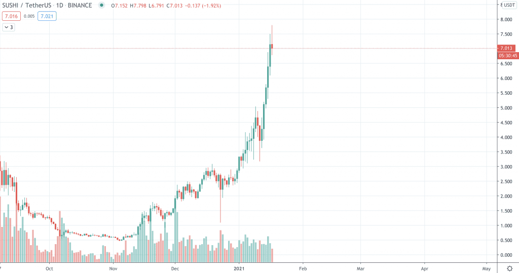SUSHI Kurs Anstieg auf dem SUSHI/USDT Chart