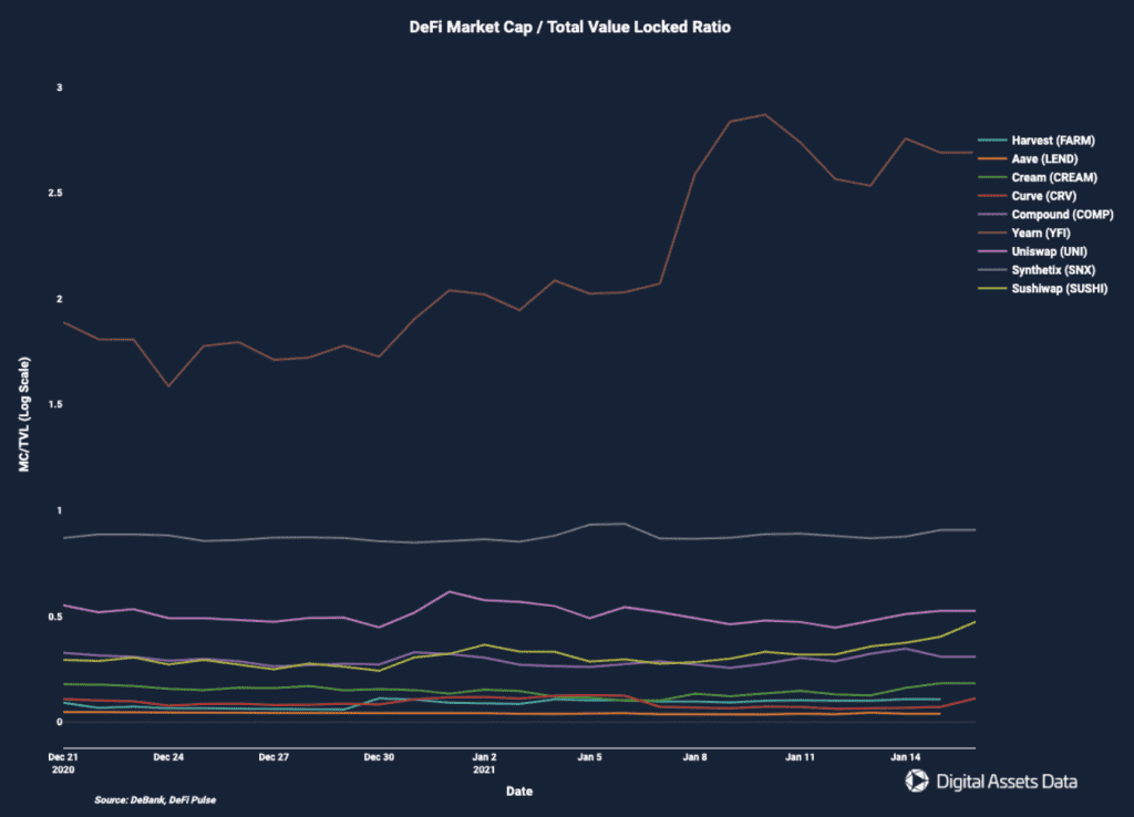 Grafik über die Entwicklung der Werte in DeFi