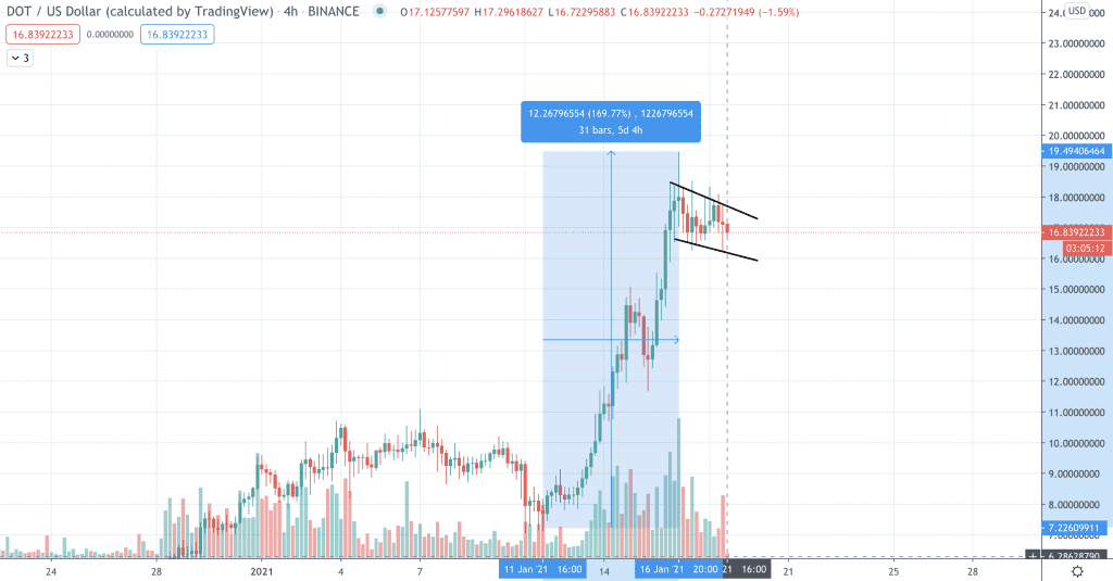 DOT/USD-Chart zeigt den Polkadot Kursanstieg der letzten Woche