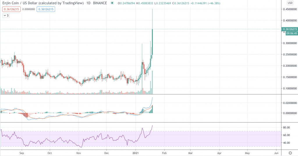 ENJ Kurs auf dem ENJ/USDT Chart
