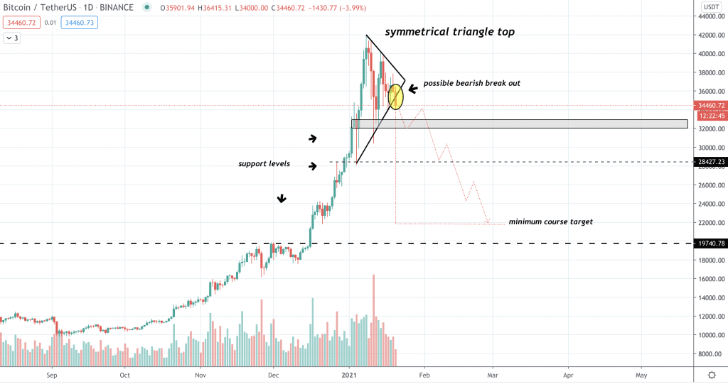 Bitcoin Kurs Prognose anhand der symmetrischen Dreiecksformation auf dem BTC/USDT-Chart