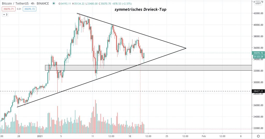 Aktualisierte Chart-Formation durch Senkung und Neuausrichtung der unteren Trendlinie des Dreiecks