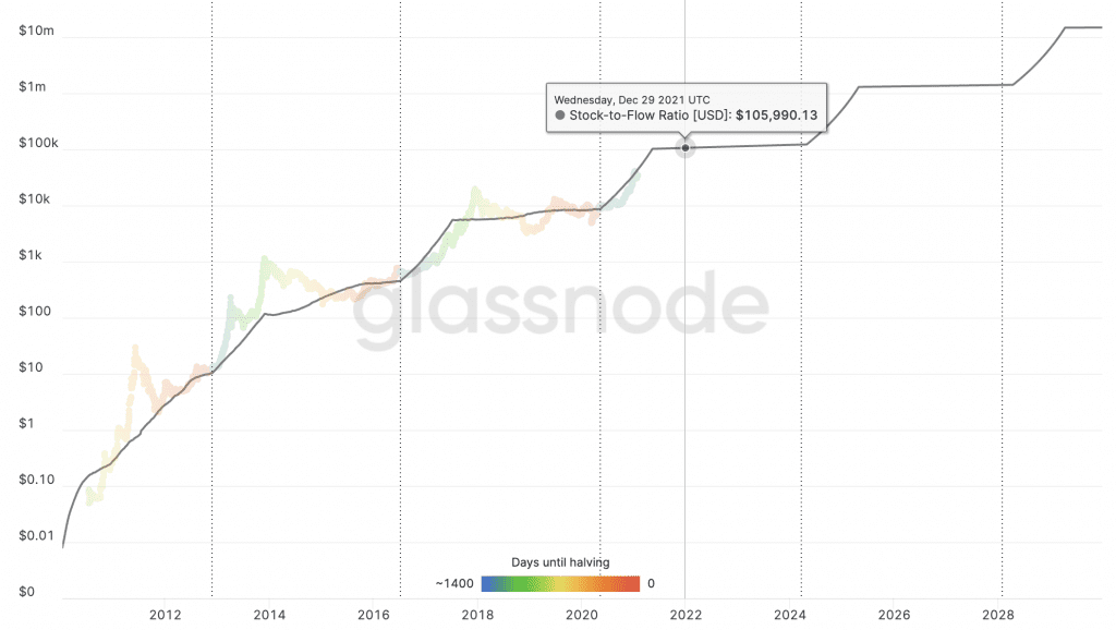 Stock to Flow Modell für BTC und der prognostizierte Preisanstieg