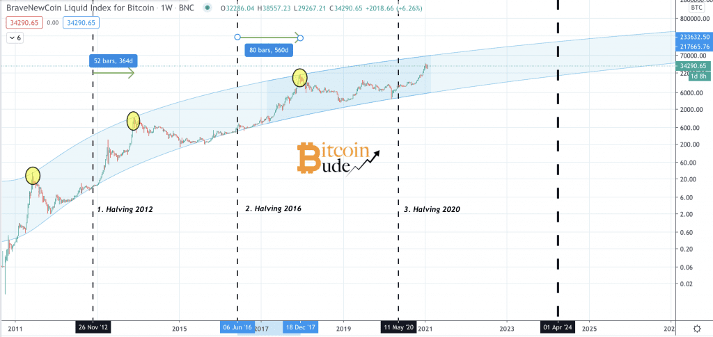 Bitcoin Kurs Verlauf im Yope Channel