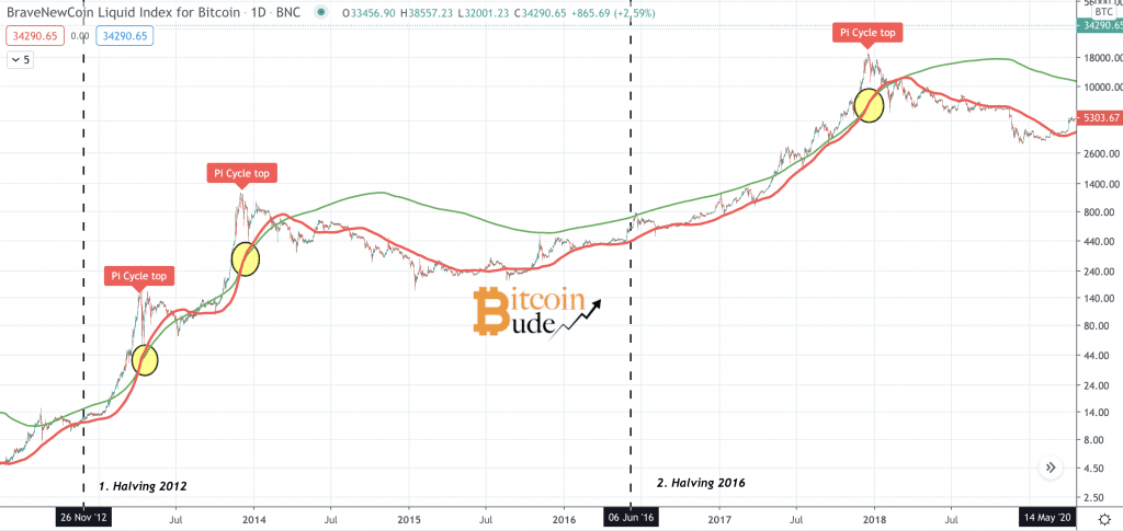 Chart mit Pi Cycle Tops