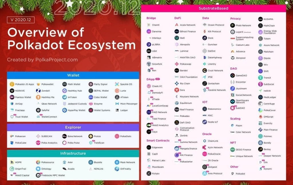 Übersicht über das Polkadot Ökosystem Stand Dez'20