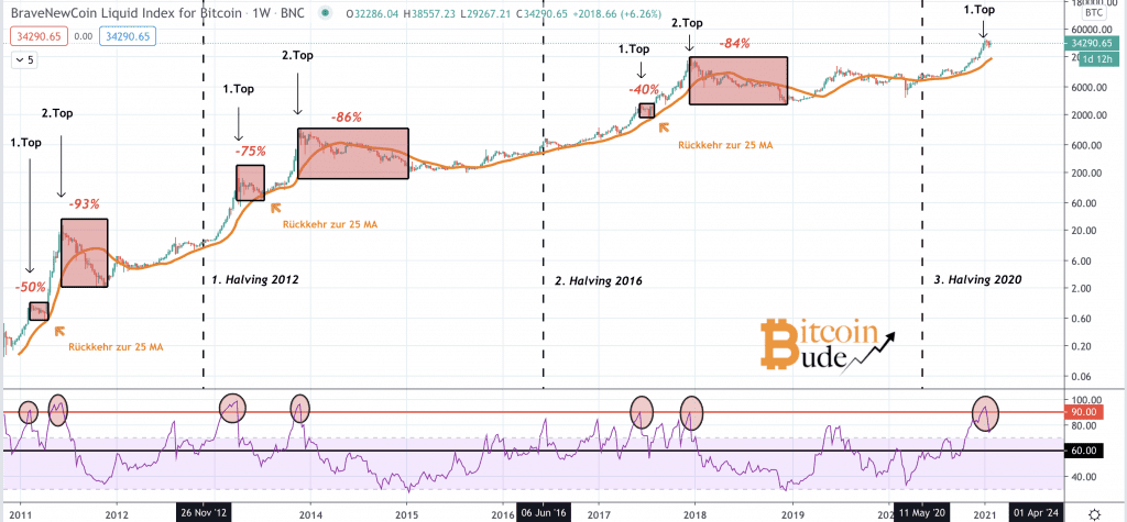 Bitcoin Kurs Chart auf Wochenbasis und der Einfluss des RSI-Indikators