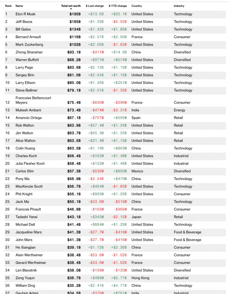 Liste der reichsten Männer der Welt. Stand Januar 2021